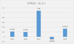 北京和众汇富：金字火腿的未来在哪里？