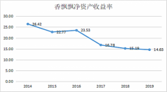 北京和众汇富：在激烈的竞争中香飘飘还能进步吗？